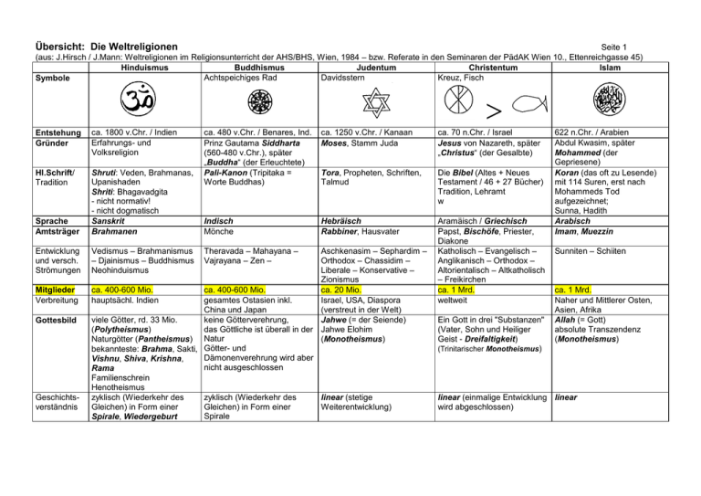 Übersicht: Die Weltreligionen - PH