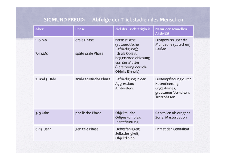 Phallische Phase Nach Freud Psychoanalytische Entwicklungsabschnitte